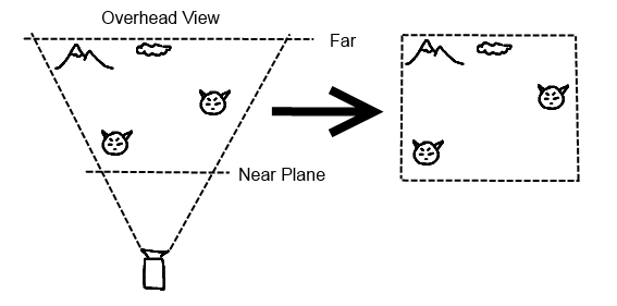 Illustration of view frustum tranformation into View-Space